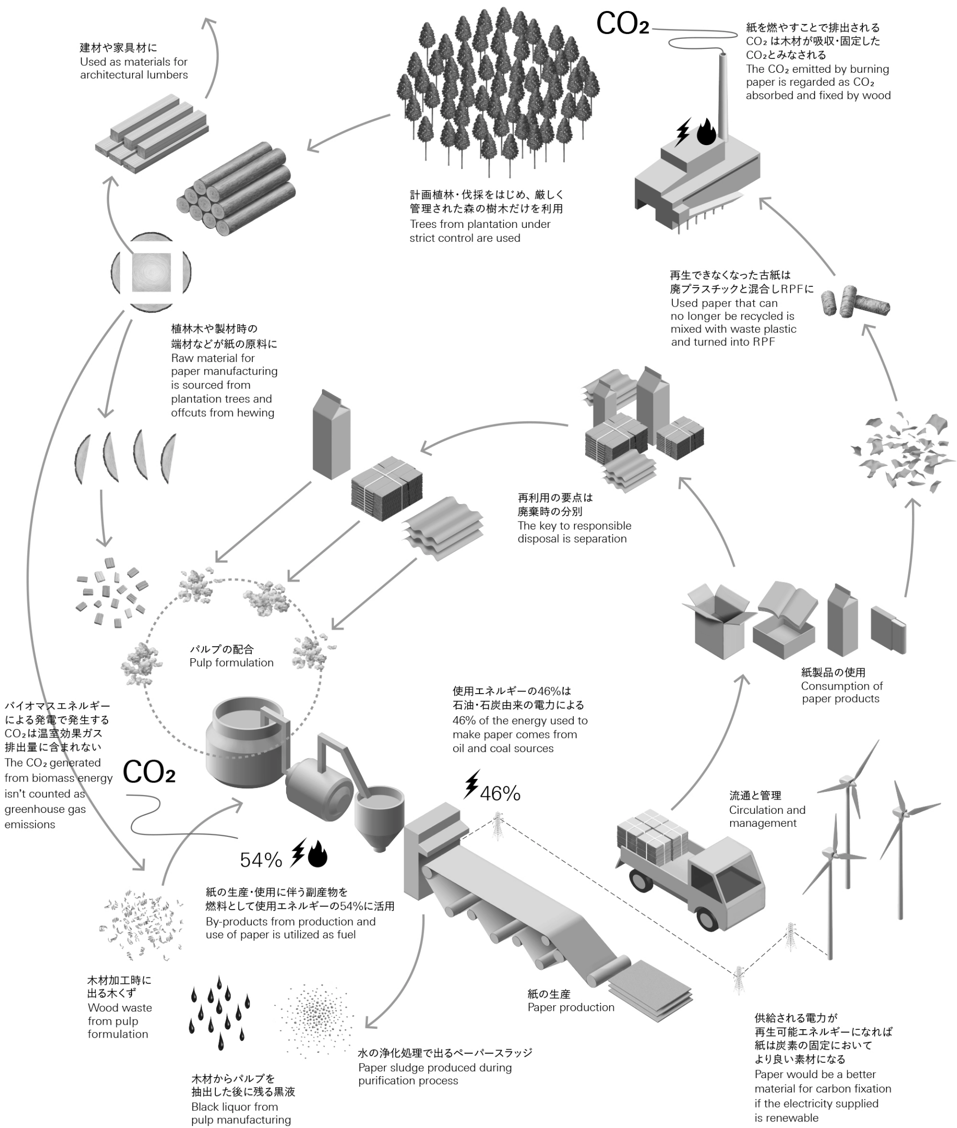 エネルギー循環とCO₂