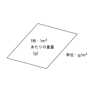 紙の坪量・連量