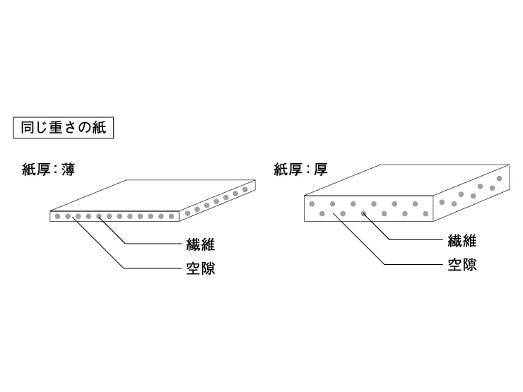 紙の密度をご存知?